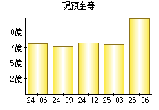 現預金等