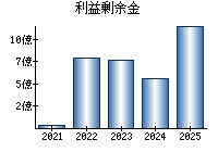 利益剰余金