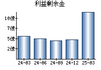 利益剰余金