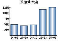利益剰余金