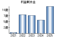 利益剰余金