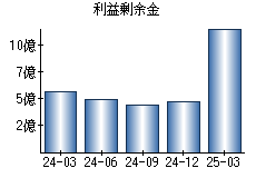 利益剰余金