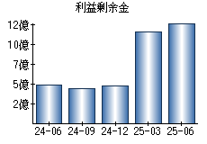 利益剰余金