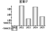 営業活動によるキャッシュフロー