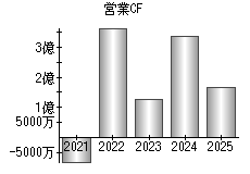営業活動によるキャッシュフロー