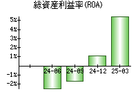 総資産利益率(ROA)