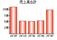 売上高合計