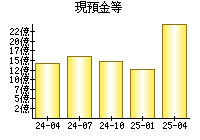 現預金等