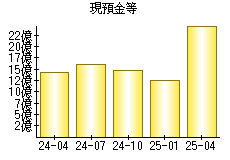 現預金等