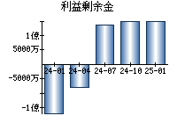 利益剰余金