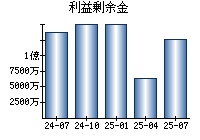 利益剰余金