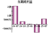 当期純利益
