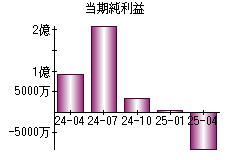 当期純利益