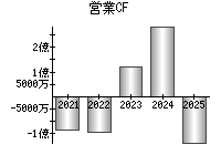 営業活動によるキャッシュフロー