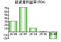 総資産利益率(ROA)