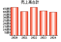 売上高合計