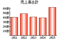 売上高合計