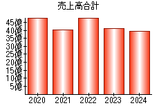 売上高合計