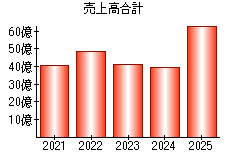 売上高合計