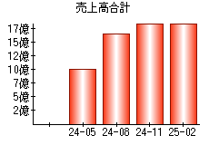 売上高合計