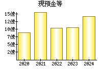 現預金等