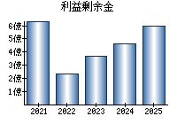 利益剰余金