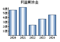 利益剰余金