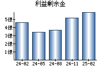 利益剰余金
