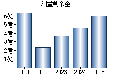 利益剰余金