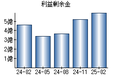 利益剰余金
