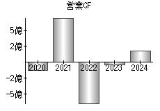 営業活動によるキャッシュフロー