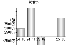営業活動によるキャッシュフロー