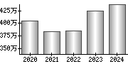 平均年収（単独）