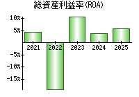 総資産利益率(ROA)