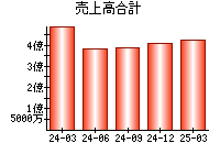 売上高合計