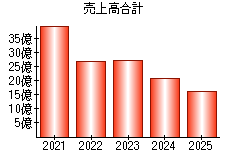 売上高合計