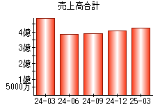 売上高合計