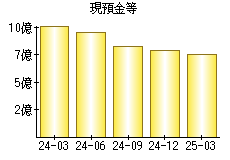 現預金等