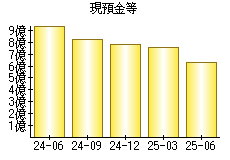 現預金等
