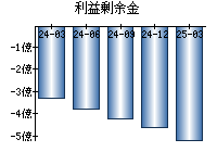 利益剰余金