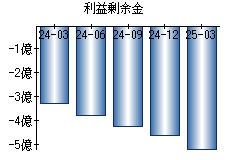 利益剰余金