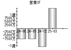 営業活動によるキャッシュフロー