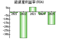 総資産利益率(ROA)