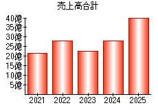 売上高合計