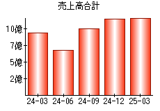 売上高合計
