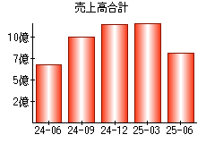 売上高合計