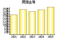 現預金等