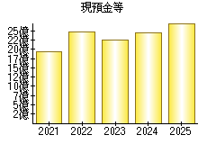 現預金等