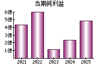 当期純利益