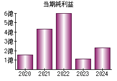 当期純利益